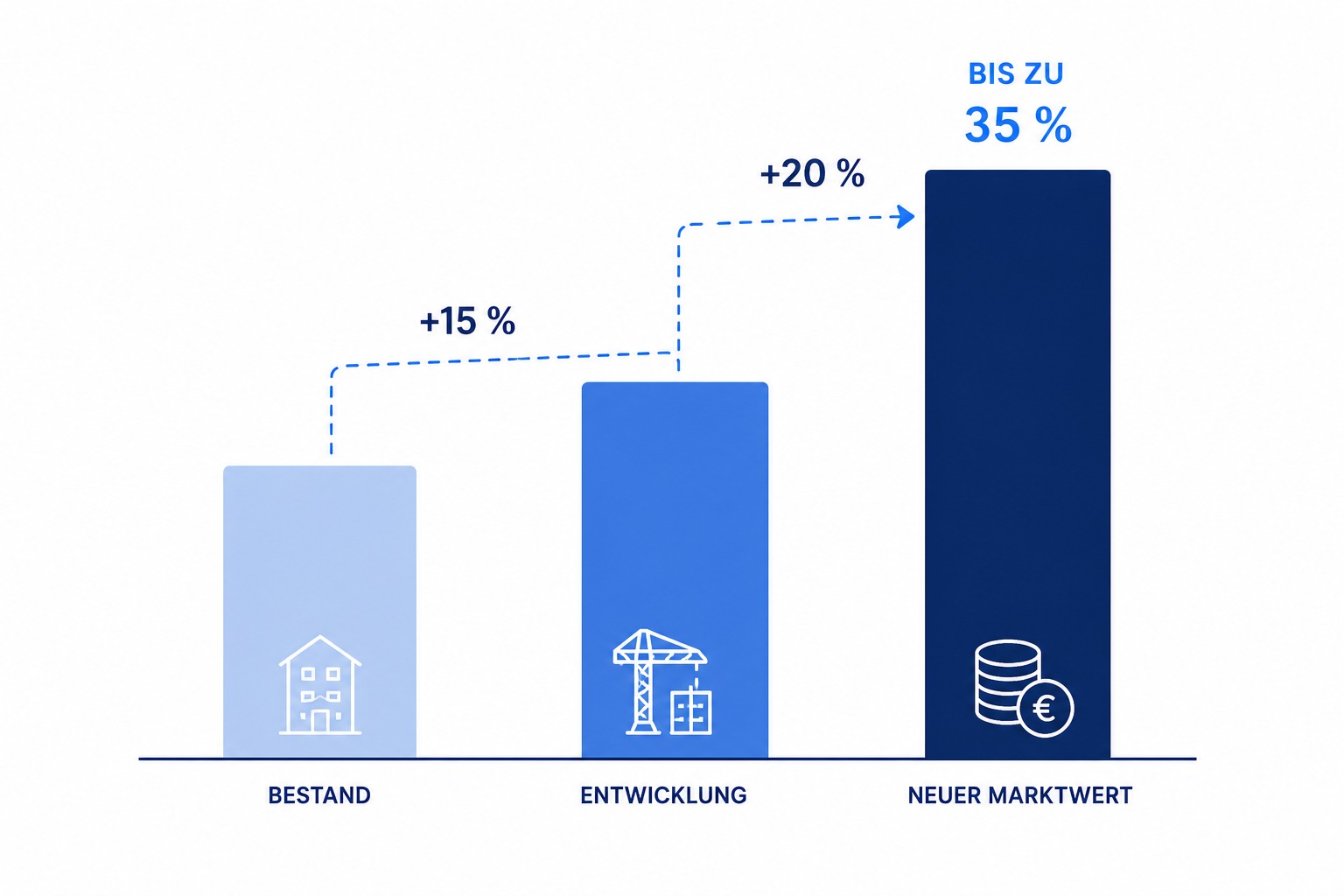 Infografik: bis zu 35 % mehr Marktwert durch Projektentwicklung – vom Bestand zum neuen Marktwert