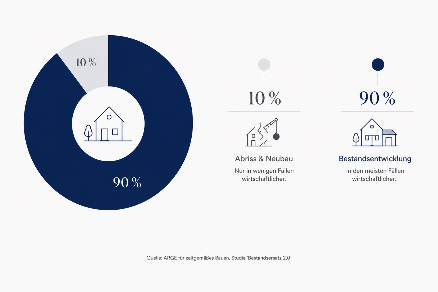 Infografik: Ringdiagramm – in rund 90 % der Fälle ist Bestandsentwicklung wirtschaftlicher als Abriss und Neubau