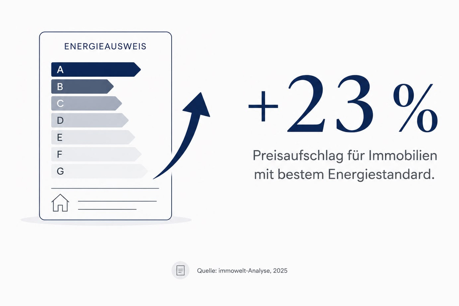 Infografik: Energieausweis mit Klasse A – bis zu 23 % Preisaufschlag für Immobilien mit bestem Energiestandard